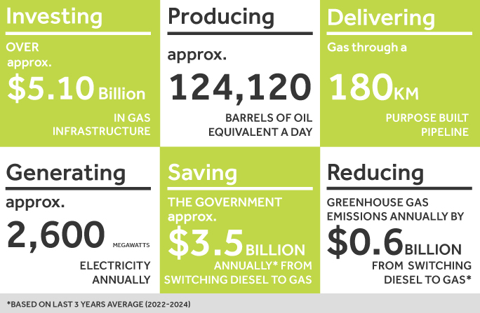 Facts, Pearl Petroleum